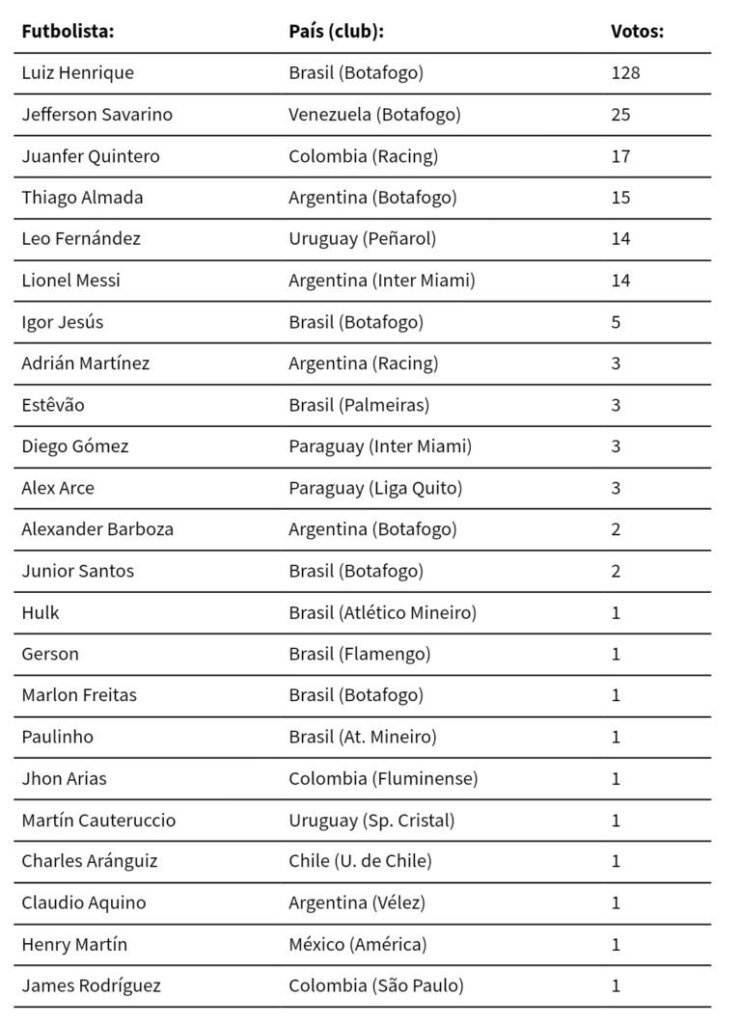 Tabela de votos do Rei da América 2024