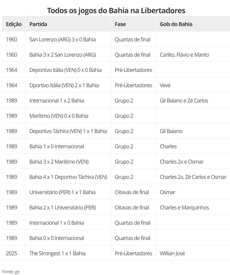 Retrospecto do Bahia na Libertadores. Fonte: GE.globo